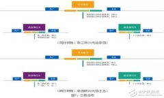 IM钱包平台的安全性分析：